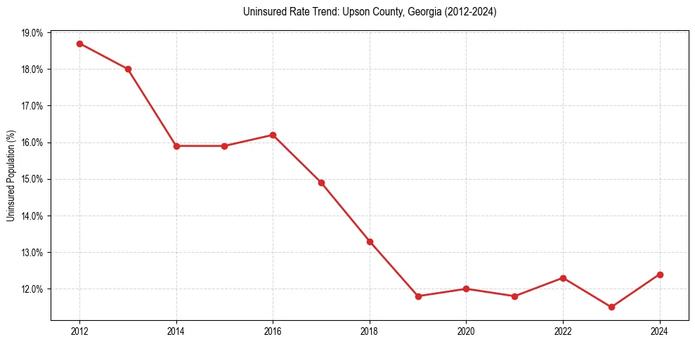 Uninsured trend chart for Upson County, Georgia