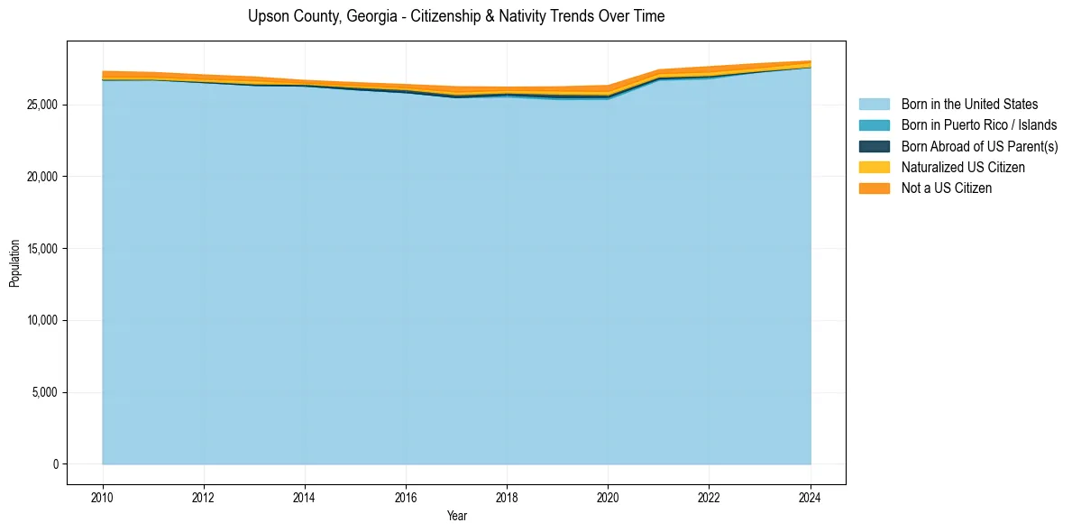 Historical nativity trends for 