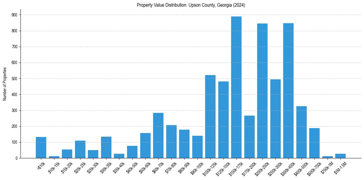 Value Distribution for 