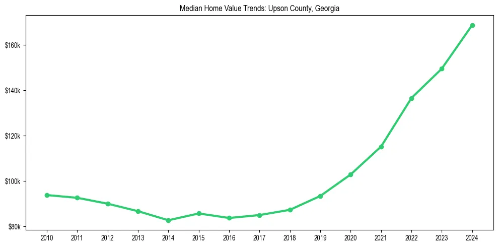 Median property value trends in 