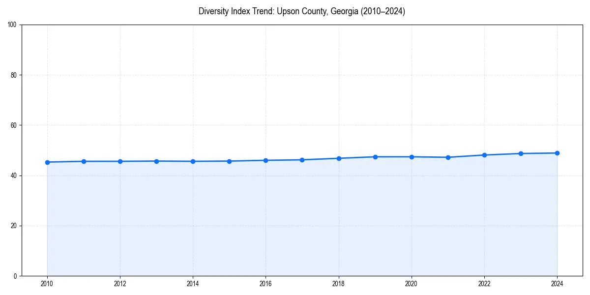 Line chart showing diversity index trends for 