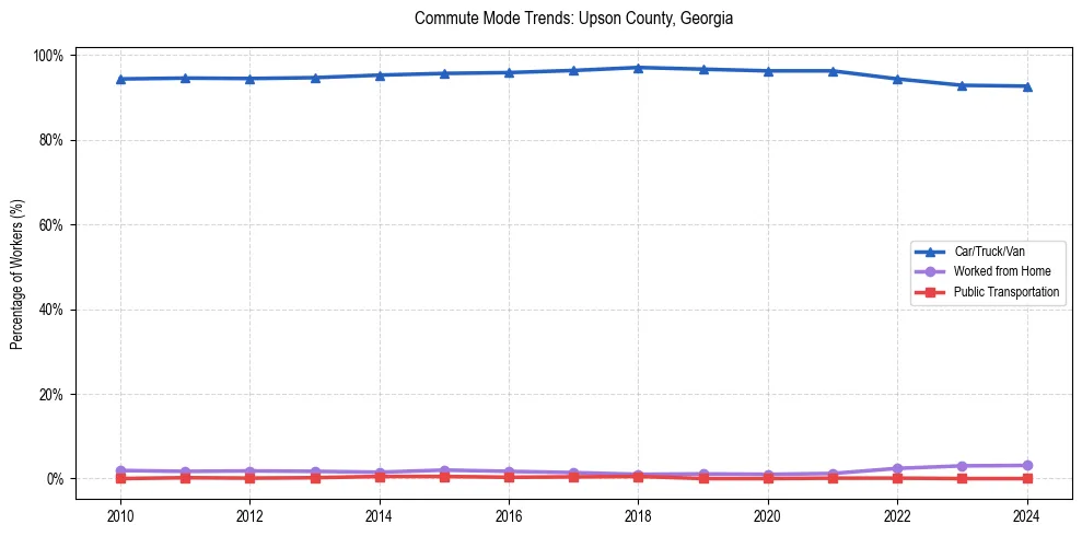 Transportation trends in Upson County, Georgia