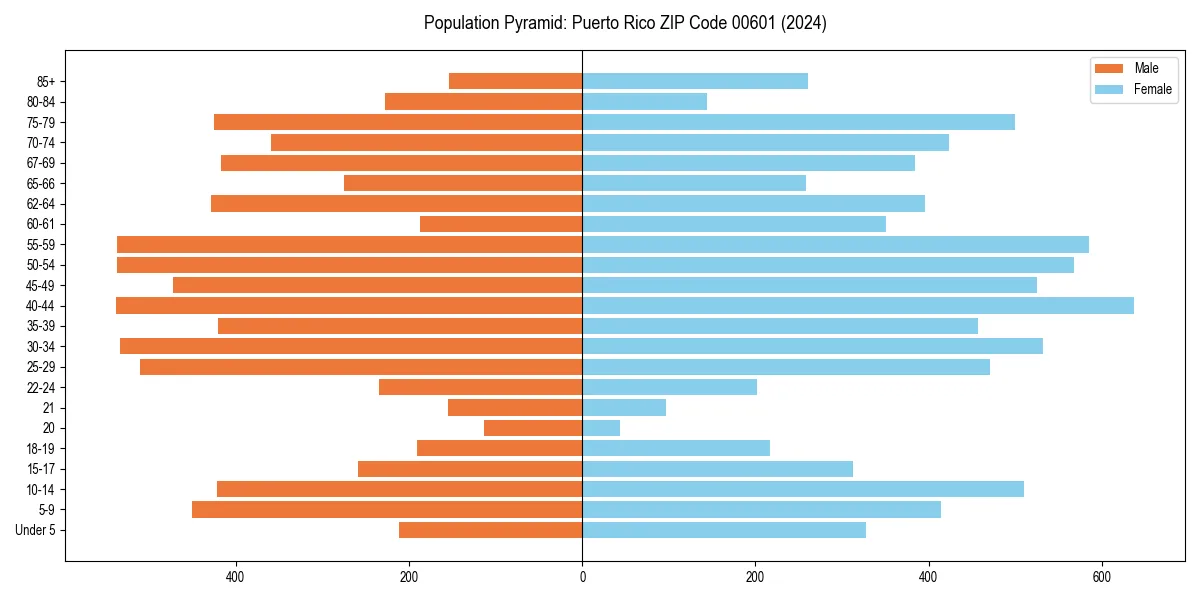 Population pyramid for 