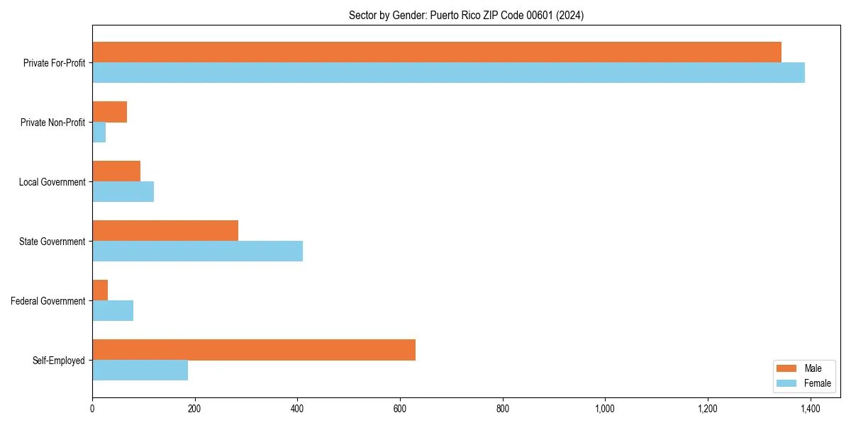 Employment sector breakdown by gender in 