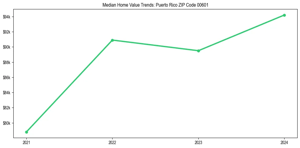 Median property value trends in 