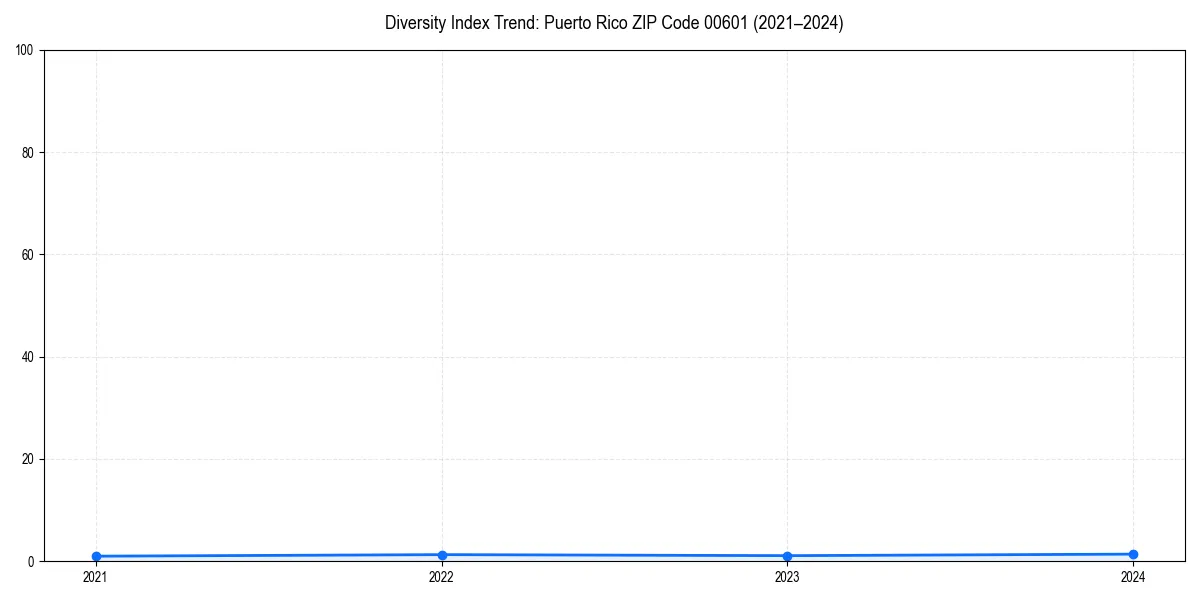 Line chart showing diversity index trends for 