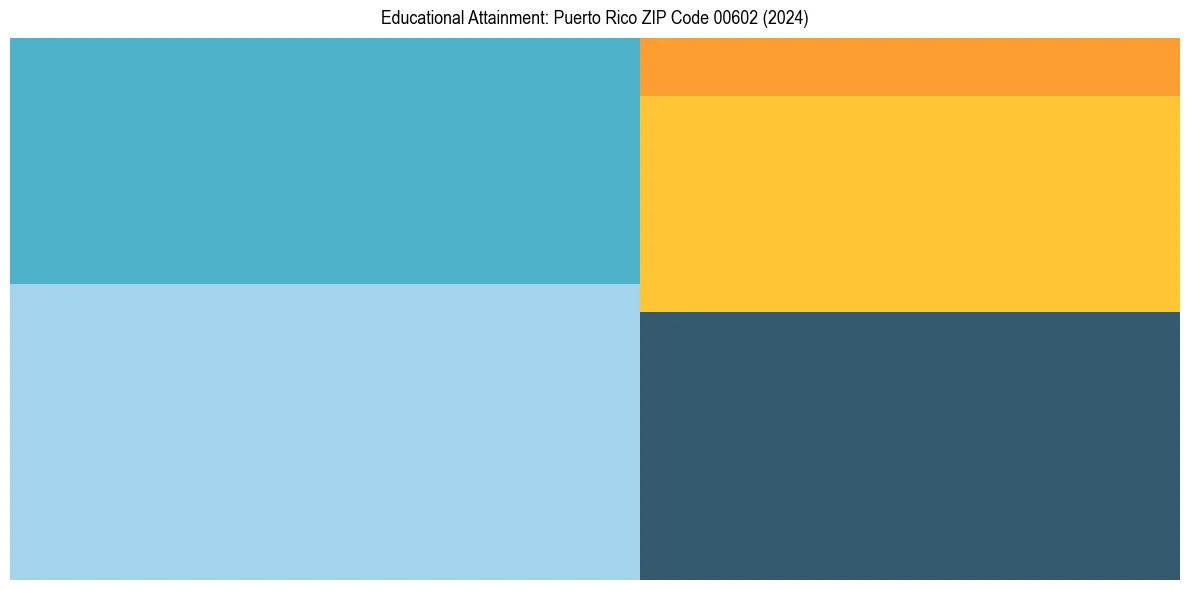 Education Treemap for  in 2024