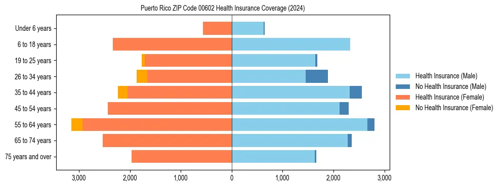 Health insurance pyramid for Puerto Rico ZIP Code 00602