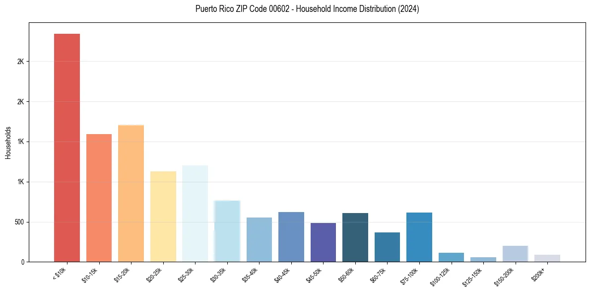 Income Distribution for 