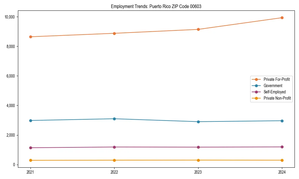 Long-term employment trends in 