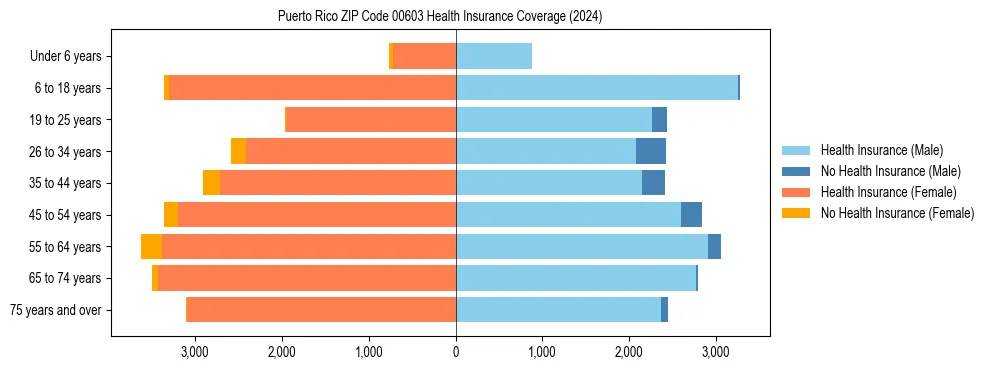 Health insurance pyramid for Puerto Rico ZIP Code 00603