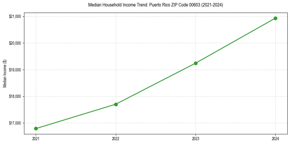 Income trend for 