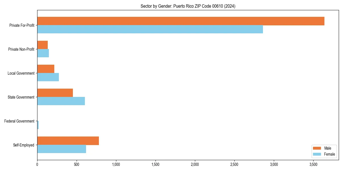 Employment sector breakdown by gender in 