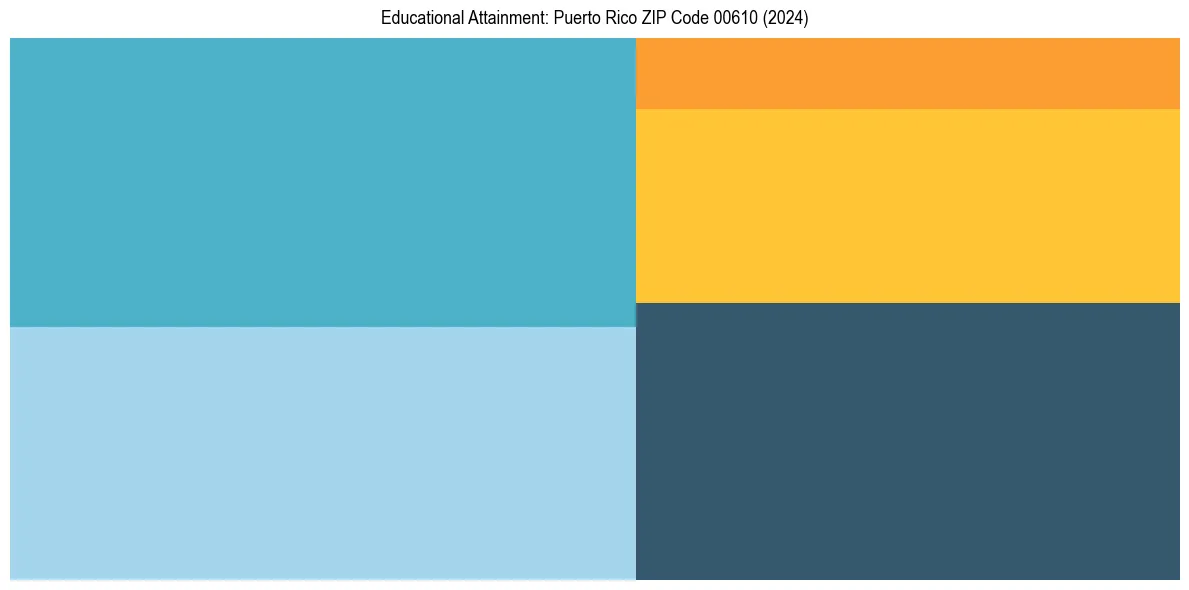 Education Treemap for  in 2024