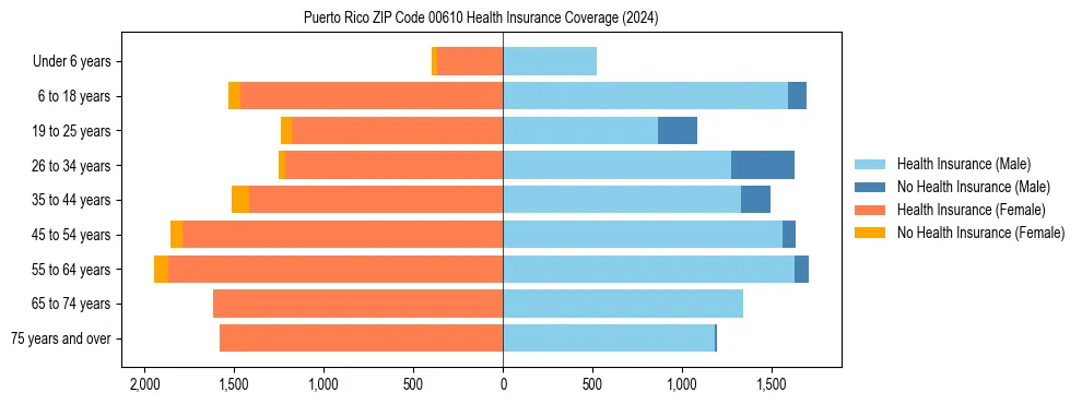Health insurance pyramid for Puerto Rico ZIP Code 00610