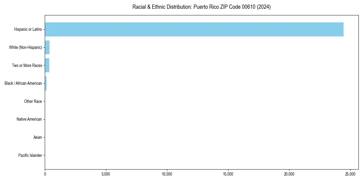 Bar chart showing racial distribution in  for 2024