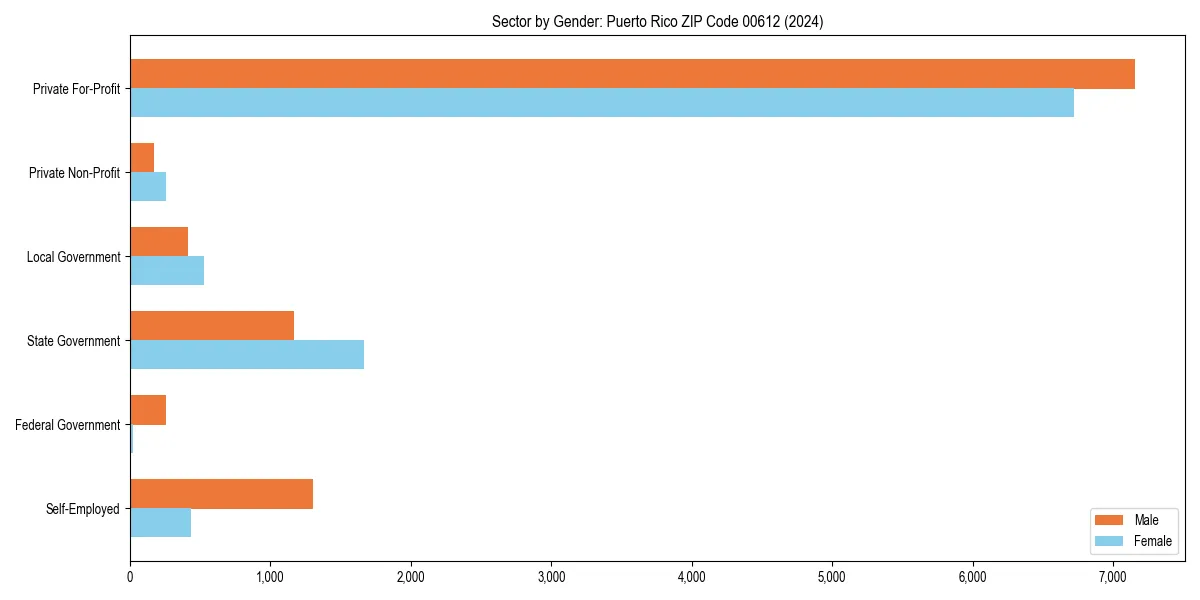 Employment sector breakdown by gender in 