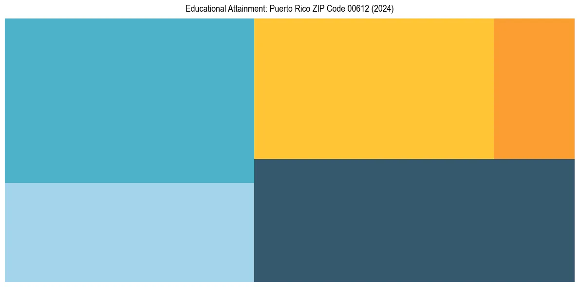 Education Treemap for  in 2024
