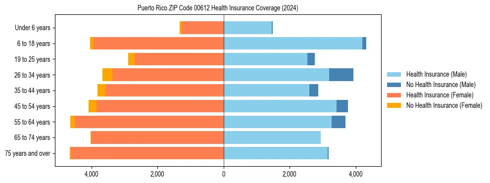 Health insurance pyramid for Puerto Rico ZIP Code 00612