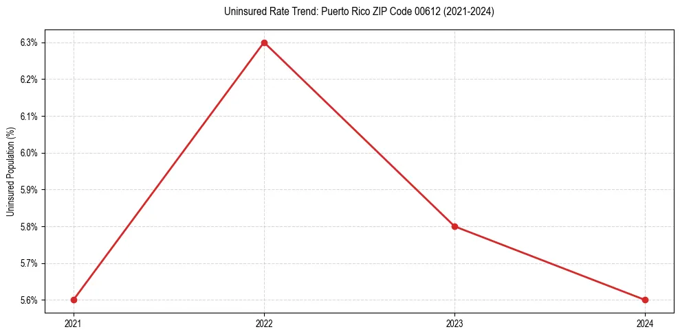 Uninsured trend chart for Puerto Rico ZIP Code 00612