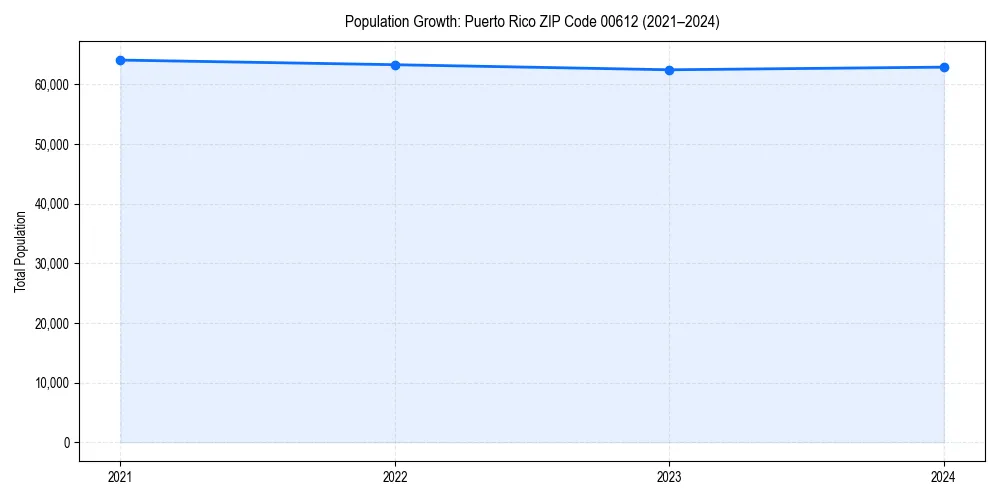 Population trends in 
