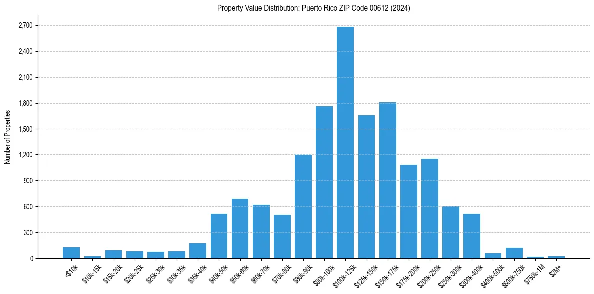 Value Distribution for 