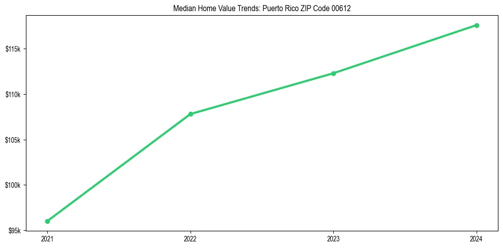 Median property value trends in 
