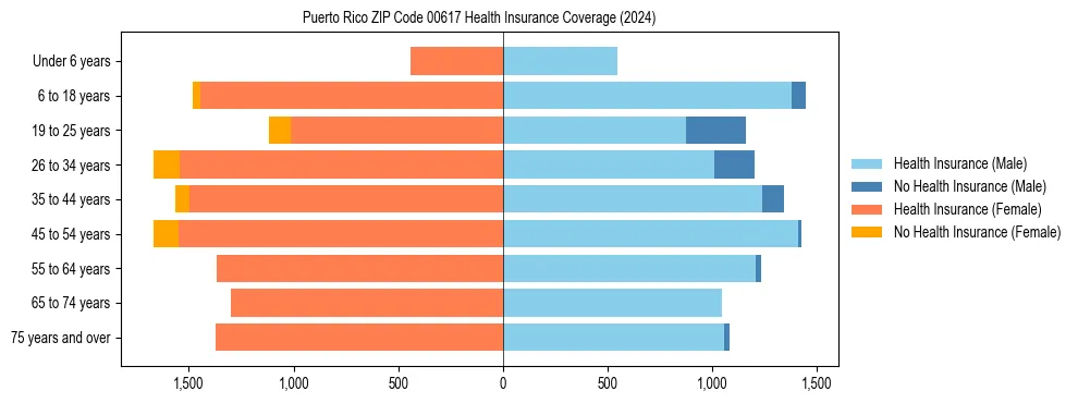 Health insurance pyramid for Puerto Rico ZIP Code 00617