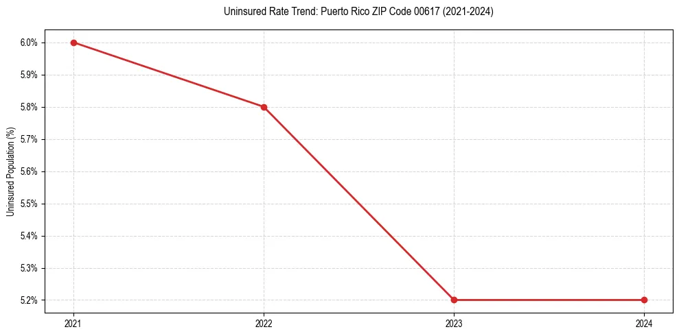 Uninsured trend chart for Puerto Rico ZIP Code 00617