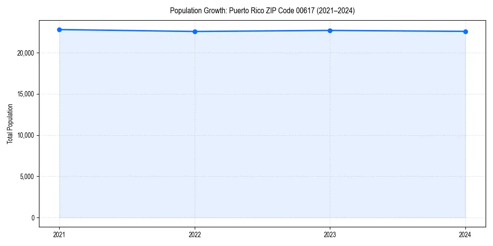 Population trends in 