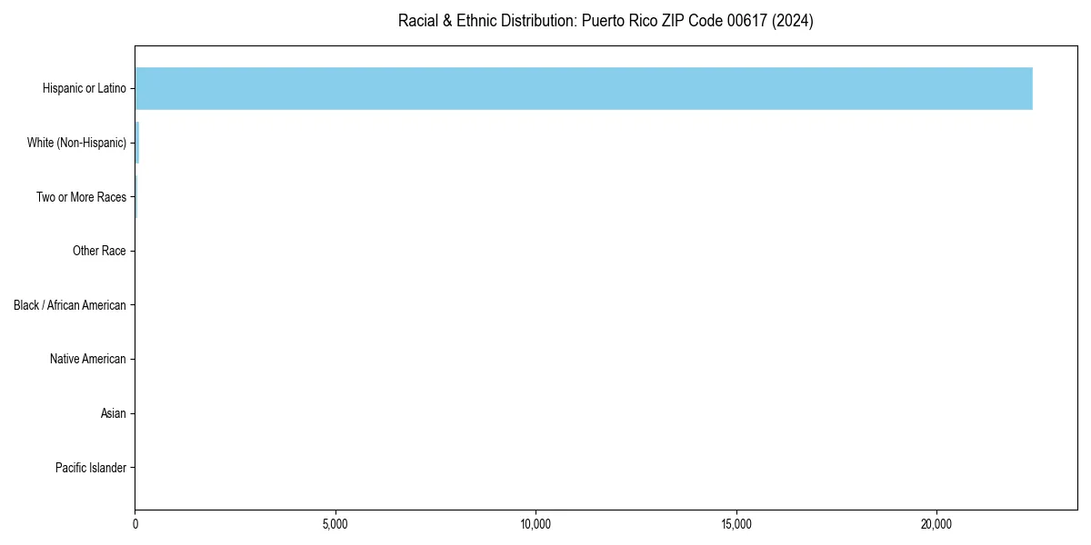 Bar chart showing racial distribution in  for 2024