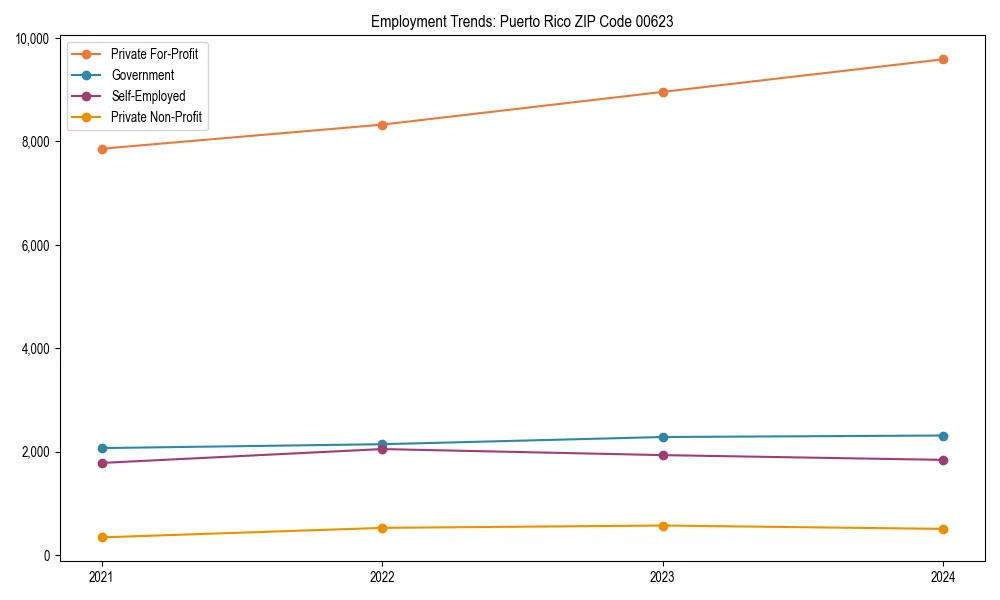 Long-term employment trends in 