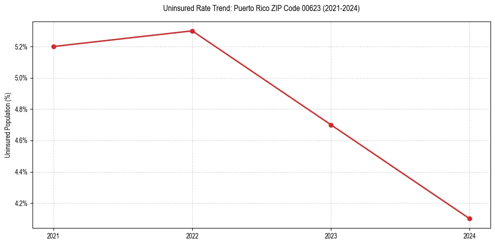 Uninsured trend chart for Puerto Rico ZIP Code 00623