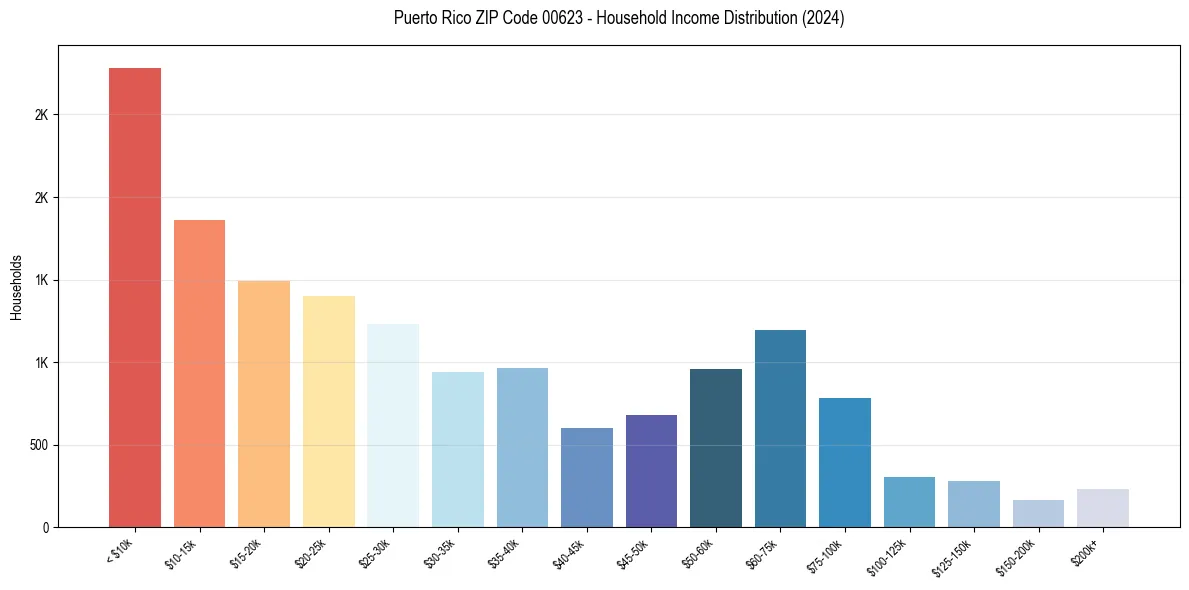 Income Distribution for 
