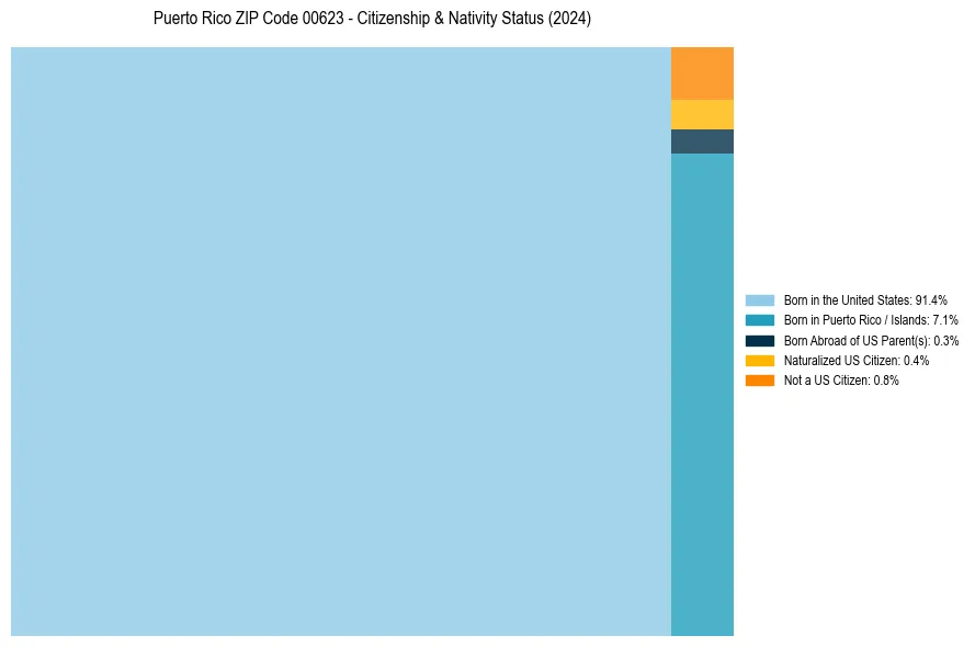 Nativity Treemap for 