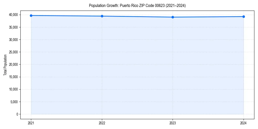 Population trends in 