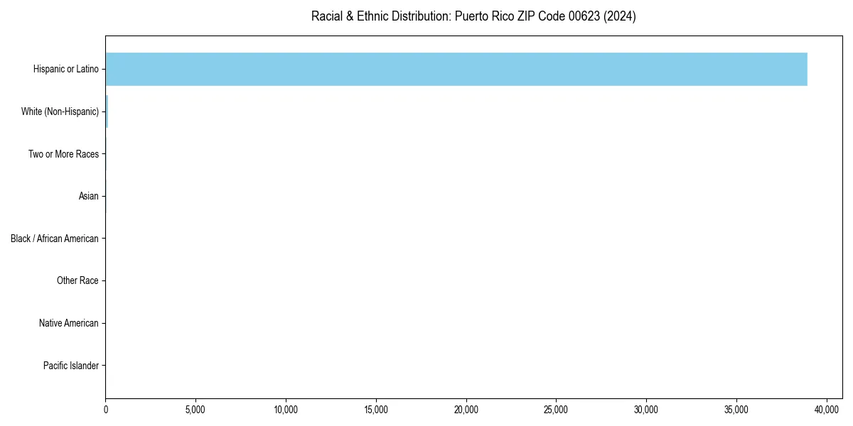 Bar chart showing racial distribution in  for 2024