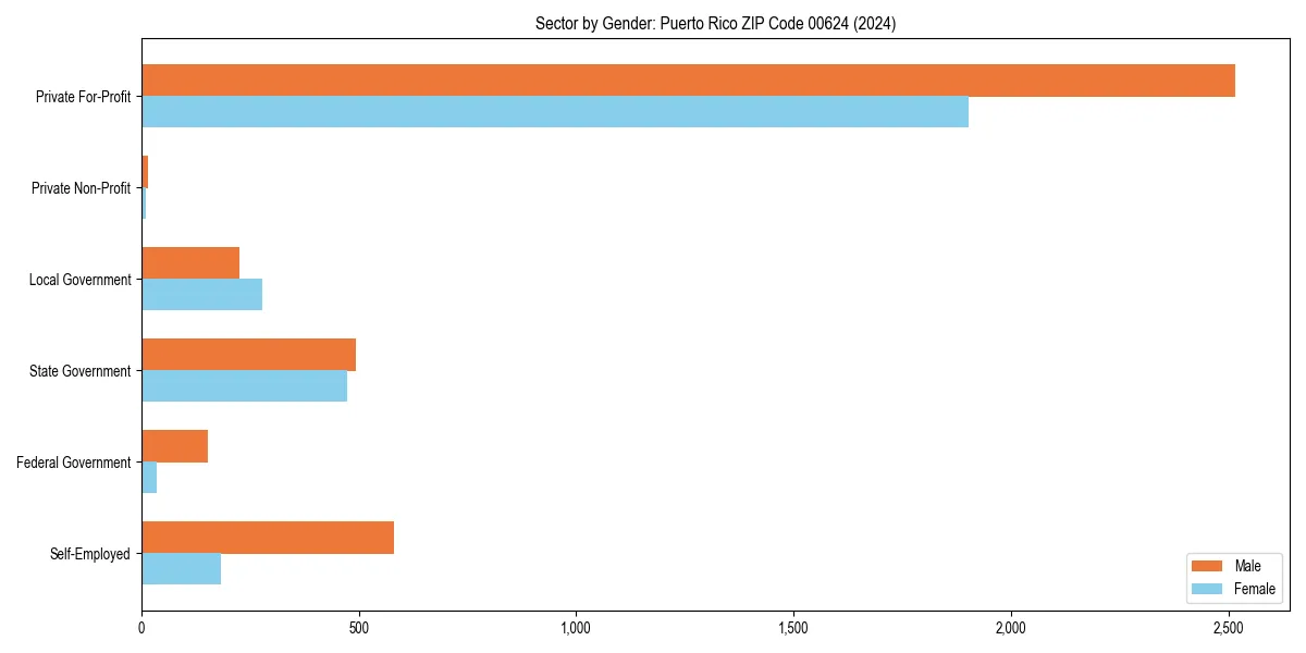 Employment sector breakdown by gender in 