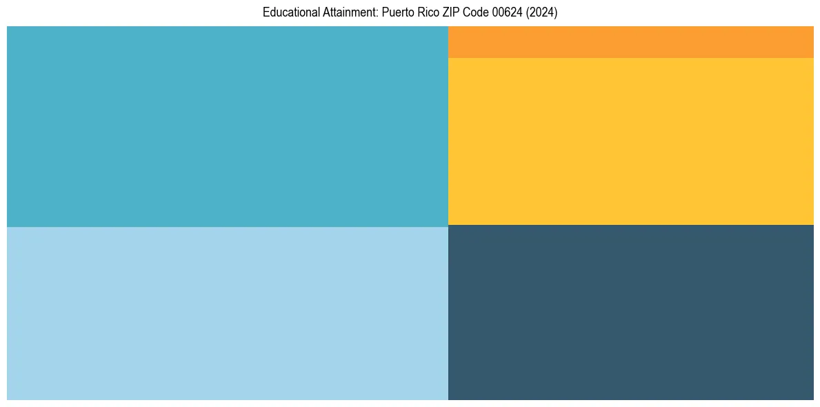 Education Treemap for  in 2024