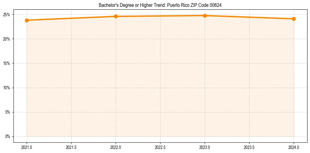 Trend chart showing bachelor degree growth in 