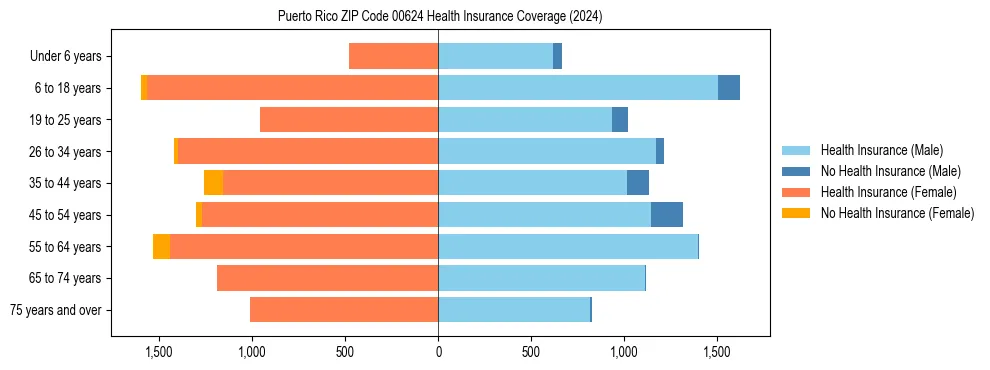 Health insurance pyramid for Puerto Rico ZIP Code 00624