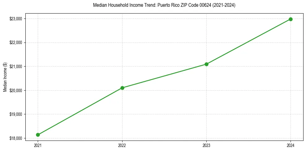 Income trend for 