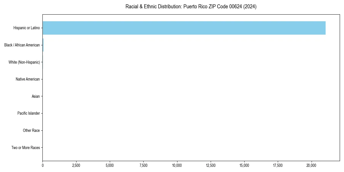 Bar chart showing racial distribution in  for 2024