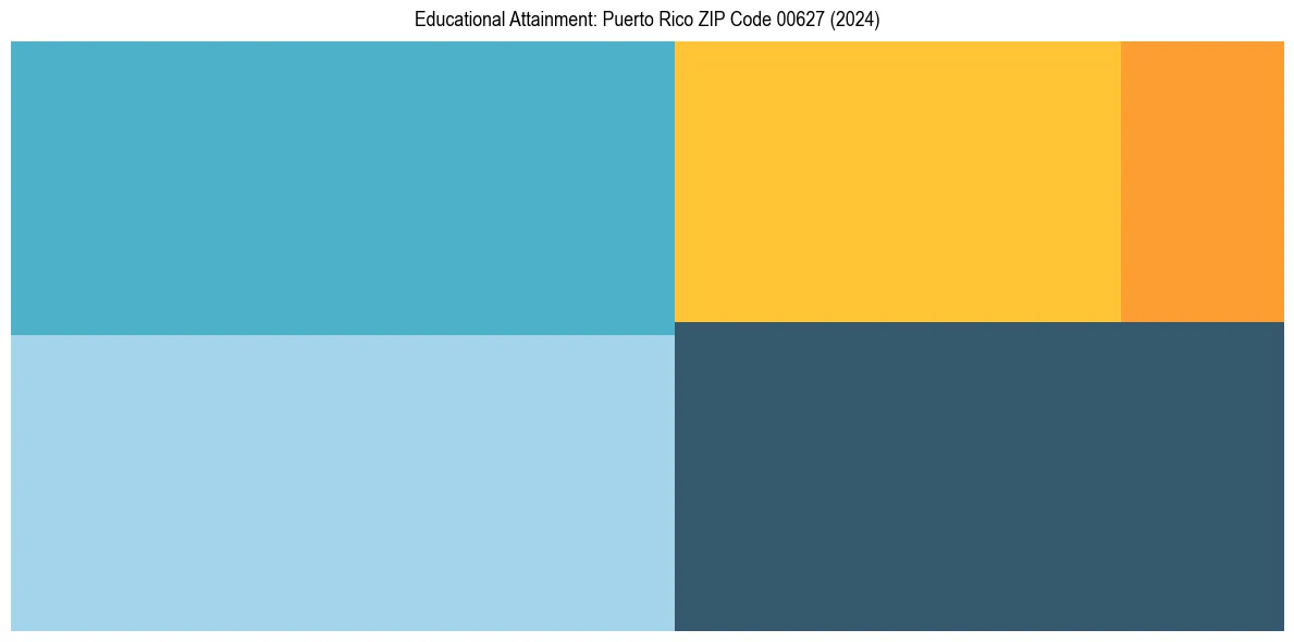 Education Treemap for  in 2024
