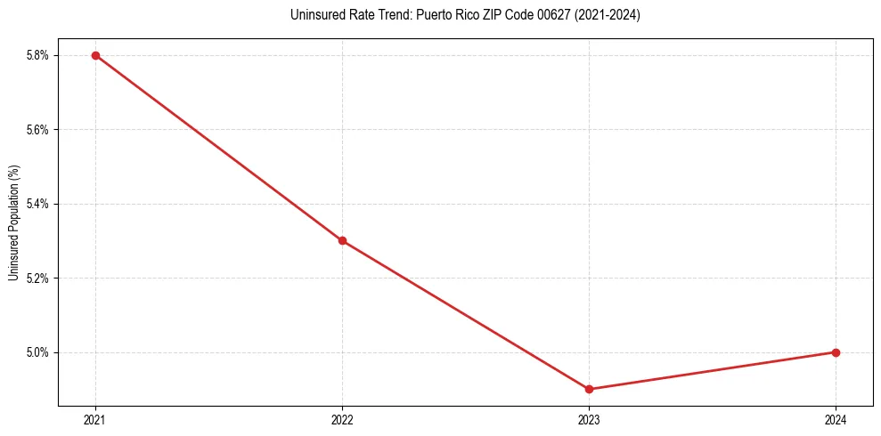 Uninsured trend chart for Puerto Rico ZIP Code 00627
