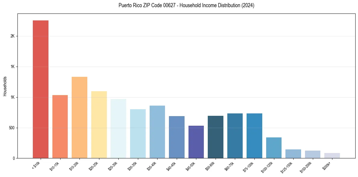 Income Distribution for 
