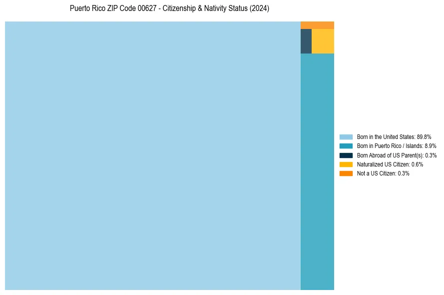 Nativity Treemap for 