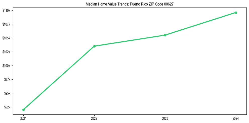 Median property value trends in 