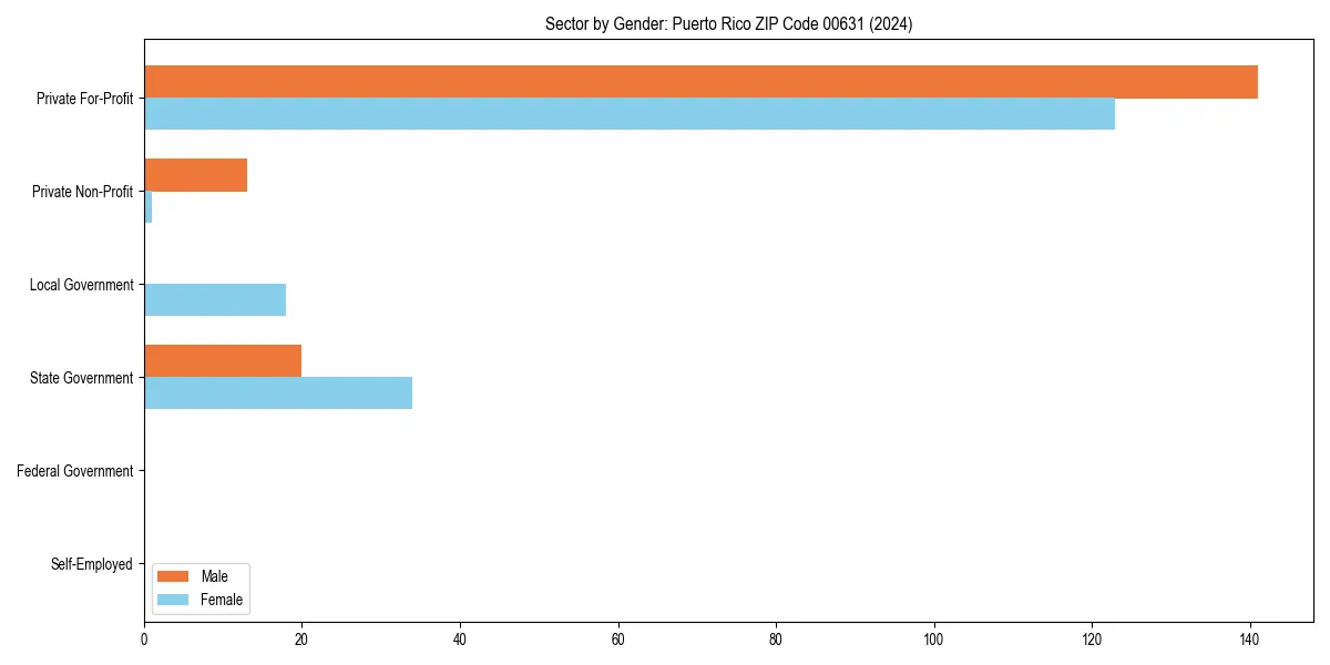 Employment sector breakdown by gender in