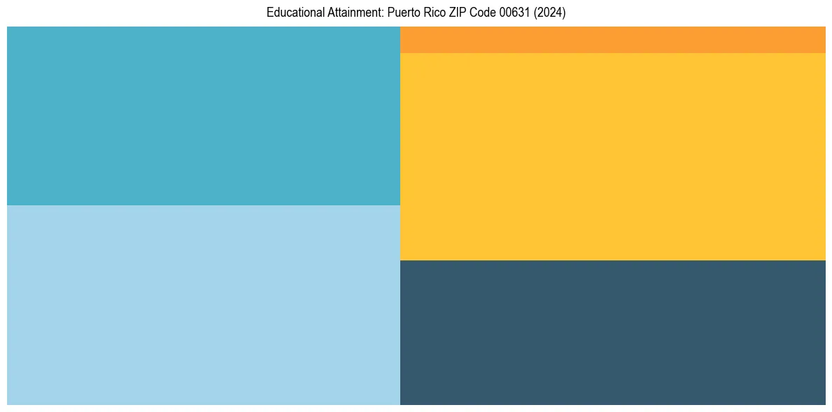 Education Treemap for in 2024
